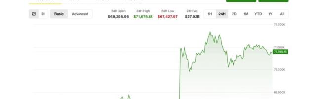 Bitcoin holds above $70,000, but future direction hinges on Iran-U.S. 'talks'