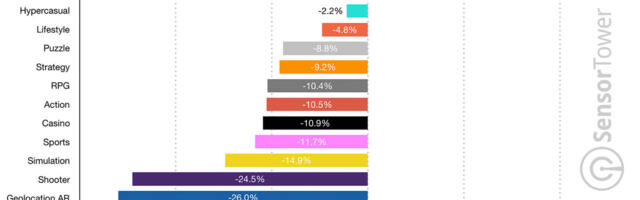 US mobile player spending and downloads decline in H1 2022