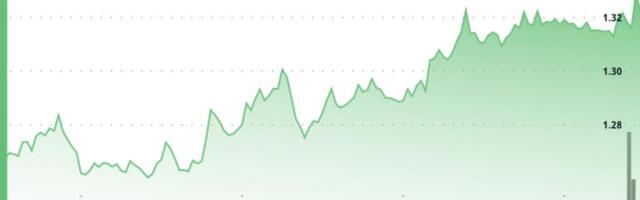 Filecoin climbs after breaking above $1.29 resistance zone