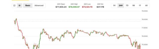 Bitcoin falls back to $74,000, remaining on defense as AI jitters shake tech sector