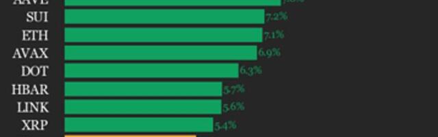 CoinDesk 20 performance update: Internet Computer (ICP) rises 12.1%