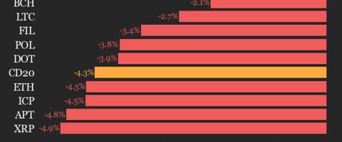CoinDesk 20 Performance Update: Index Drops 4.3% as All Constituents Trade Lower
