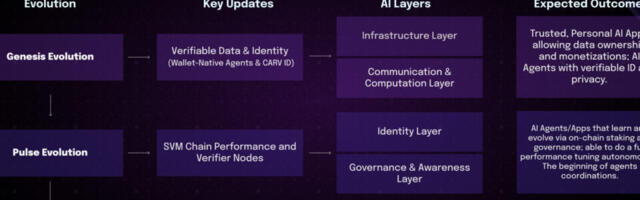 CARV Advances AI Beings Roadmap with Hackathon and 12+ Ecosystem Partnerships