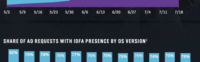 Apple IDFA presence highest on shopping apps