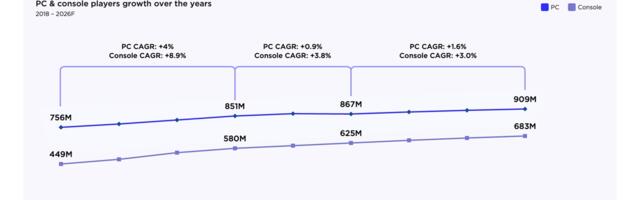 PC and console market grew 2.6% in 2023, but playtime hours fell | Newzoo