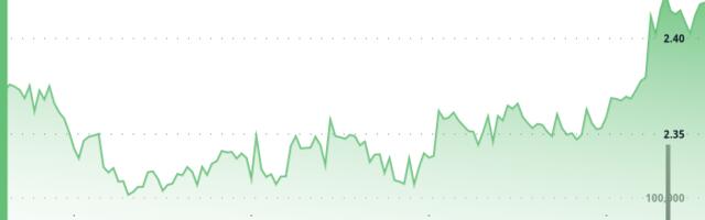 Filecoin Rises 2% After Breaking Through Resistance at $2.37