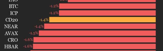 CoinDesk 20 performance update: AAVE Drops 2.6% as all constituents trade lower