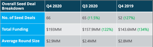 Q4 2020 NYC Seed Funding Reflects Record-Breaking Average Round Size