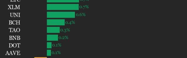 CoinDesk 20 performance update: Ethereum (ETH) falls 1% as index trades lower