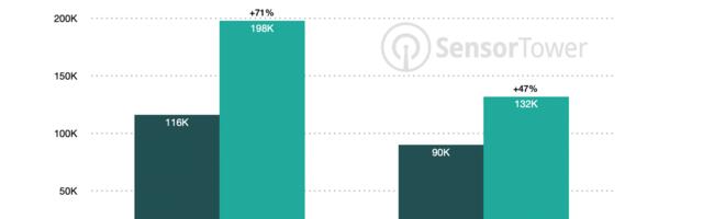 Language app downloads jump 71% in Ukraine