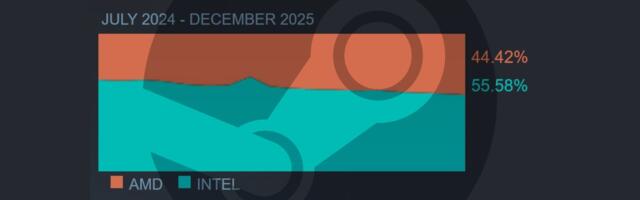 AMD closes in on Intel in latest Steam Hardware Survey — RAM capacity continues to rise despite the ongoing memory crunch