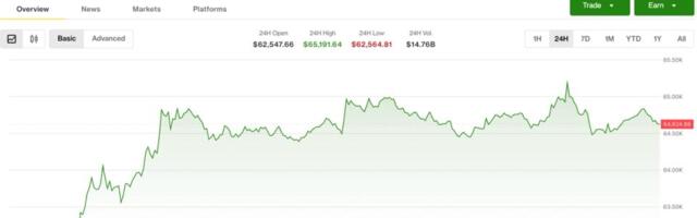 Crypto steadies as Middle East tensions counter U.S. inflation report boost