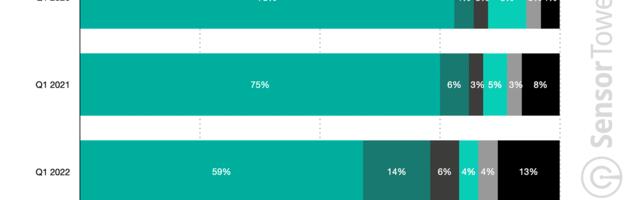 eCommerce and delivery apps continue to grow