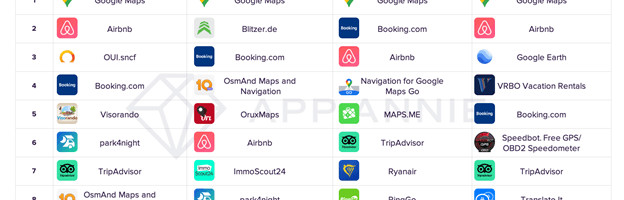 Travel apps saw 30% hike in consumer spending during summer