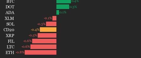 CoinDesk 20 Performance Update: SUI Drops 5.9% as Index Trades Lower