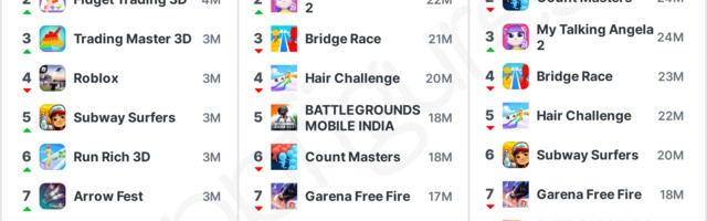 Top 10 game downloads hit 206 million in July