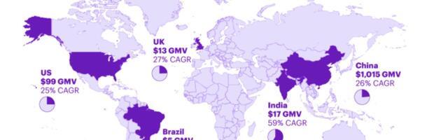 Social commerce to triple to $1.2 billion by 2025