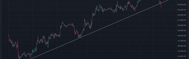 'Overbought' Bitcoin Drops Below $64K as ISM Manufacturing Data Looms: 10x Research