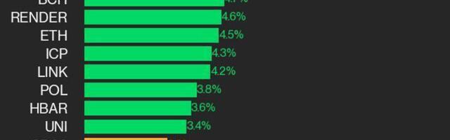 CoinDesk 20 Performance Update: APT Surges 10.9% as All Index Constituents Trade Higher