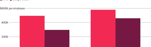 Google Cloud Narrows Gap With AWS in Revenue per Employee