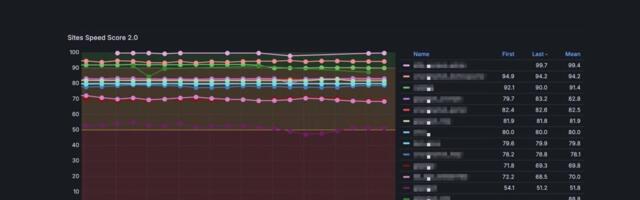 Как мы отслеживаем производительность веб-сервисов, или Дело «Скорости»