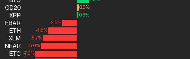 CoinDesk 20 Performance Update: SOL Surges 16% as Index Inches Higher From Friday