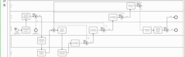 Как оживить модель процесса или играем в Token Game в Camunda Modeler