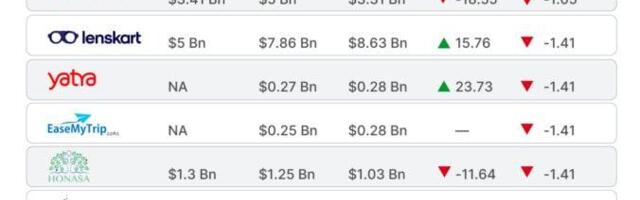 Groww, ArisInfra Shine Amid Bearish Week For New-Age Tech Stocks