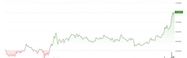 Bitcoin jumps above $71,000, building on its resilience to Middle East conflict