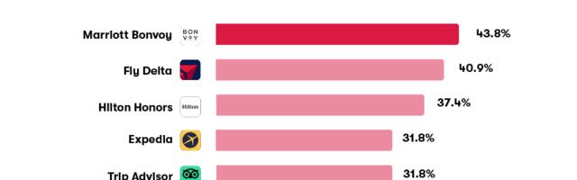 Rewards boost recommendations of travel apps