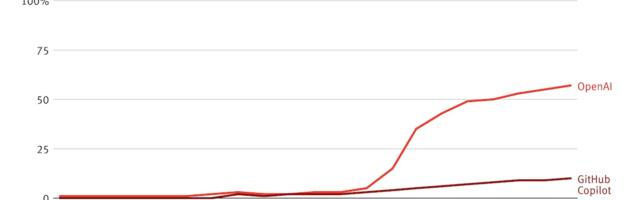 New Data Show OpenAI’s Viral Growth Among Startups. Can It Last?