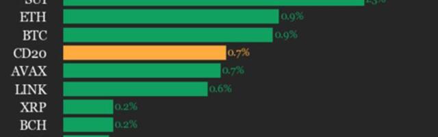 CoinDesk 20 Performance Update: Solana (SOL) Gains 1.4%, Leading the Index Higher