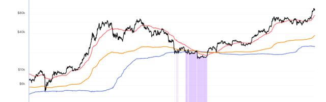 Bitcoin Set to Have Its Fourth Strongest Month Since October 2021