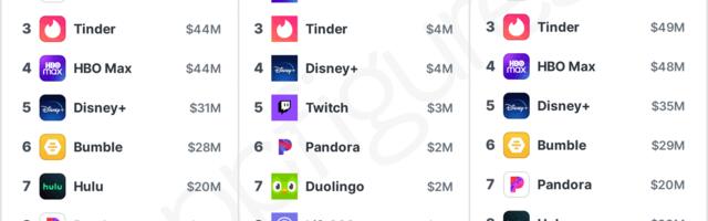 TikTok was the highest earning app in the US in January