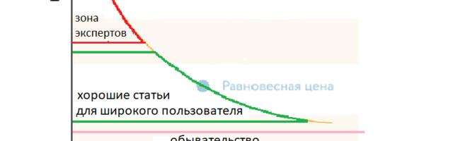 Хорошие статьи на Хабре