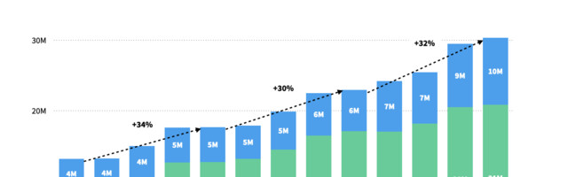 Finance app installs grew 31% in 2020