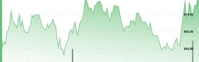 BNB Climbs Above $810 as Buyers Target $815 Resistance