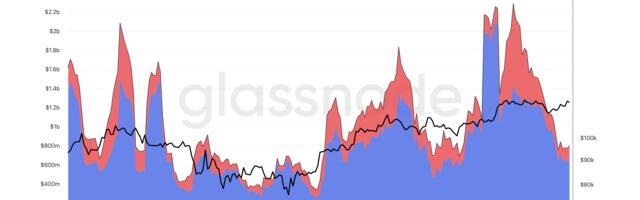 Bitcoin Profit Taking Appears Modest Even Near All-Time High