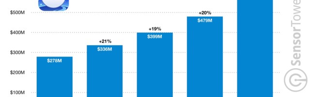 Pokémon GO reaches $5 billion in player spending