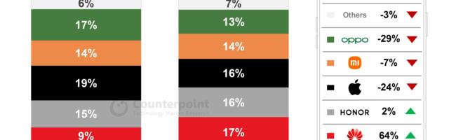 iPhone Sales in China Declined 24% in First Six Weeks of 2024