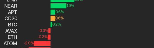 CoinDesk 20 Performance Update: RNDR and SOL Lead Gains as Index Rises