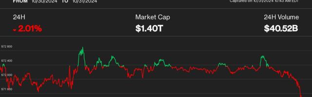 Ether Tumbles 5.8%, Leading Large Crypto Losses, With Bitcoin Sliding Below $71K