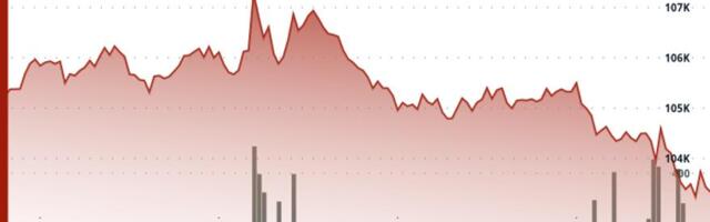 Bitcoin Slips Toward $103K; Miners Tumble on AI Trade Cooling, SoftBank's Nvidia Exit