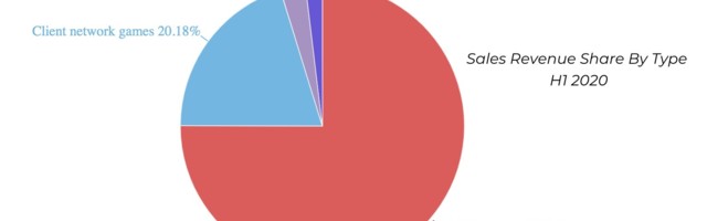 China’s mobile games market grows 25% in Q3 2020