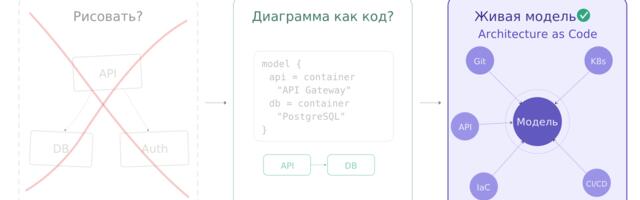 Как я пришел от architecture as code к живой архитектурной модели