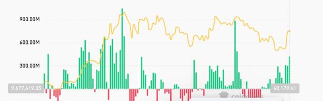 Bitcoin ETF Inflows Hit Six-Week High of $422.5M