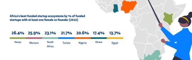Only 20% of funded African tech startups had a female founder in 2022