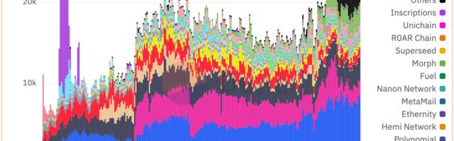 Ethereum Blob Usage Explodes as Traders Rush to Layer 2 Solutions