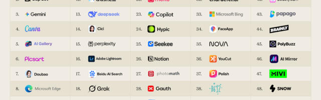 CapCut популярнее Gemini, а Яндекс — в топ-10 AI. Мобильный рейтинг a16z