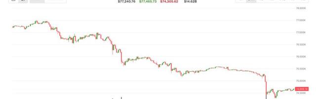 Bitcoin tanks to $74,300 as spot ETFs bleed $2.26 billion in two weeks